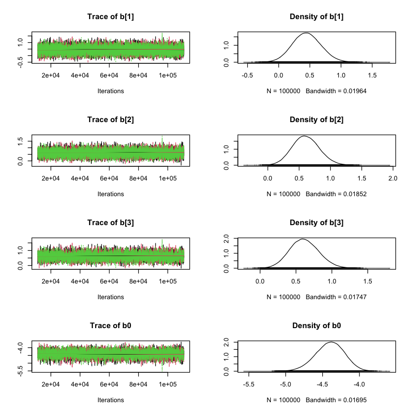 Plot with title “Density of b0”