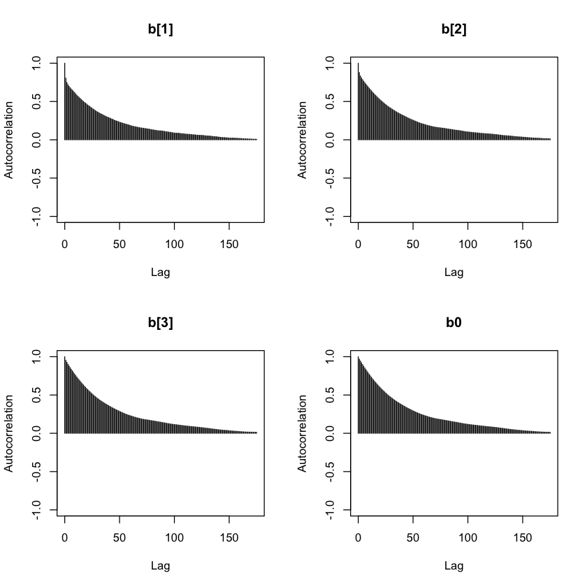 Plot with title “b0”
